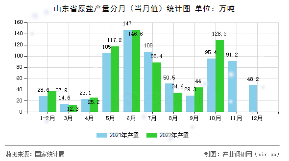 山東省原鹽產(chǎn)量分月（當(dāng)月值）統(tǒng)計(jì)圖