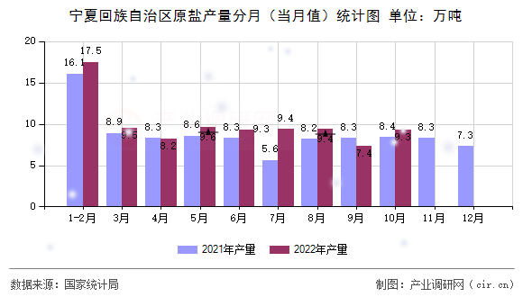 寧夏回族自治區(qū)原鹽產(chǎn)量分月（當(dāng)月值）統(tǒng)計(jì)圖