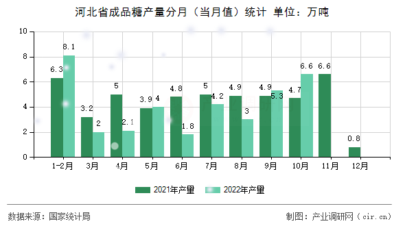 河北省成品糖產(chǎn)量分月（當(dāng)月值）統(tǒng)計(jì)