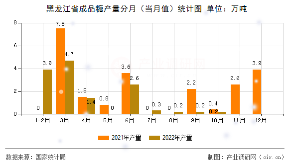 黑龍江省成品糖產(chǎn)量分月（當(dāng)月值）統(tǒng)計(jì)圖