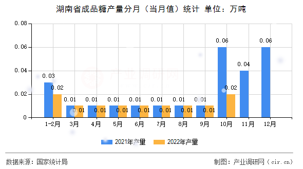 湖南省成品糖產(chǎn)量分月(當月值)統(tǒng)計 湖南省成品糖產(chǎn)量分月(當月值)統(tǒng)計