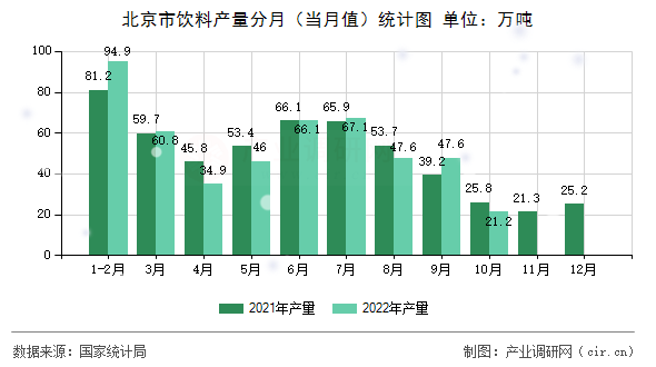 北京市飲料產量分月（當月值）統(tǒng)計圖