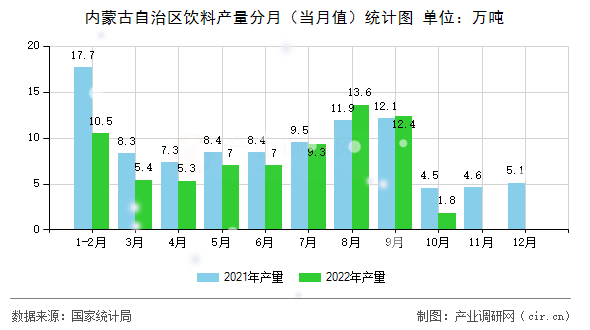 內(nèi)蒙古自治區(qū)飲料產(chǎn)量分月（當(dāng)月值）統(tǒng)計圖