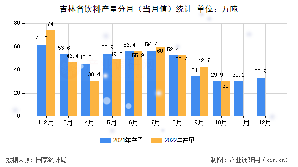 吉林省飲料產(chǎn)量分月（當(dāng)月值）統(tǒng)計(jì)