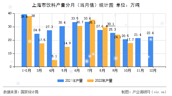 上海市飲料產(chǎn)量分月(當(dāng)月值)統(tǒng)計(jì)圖 上海市飲料產(chǎn)量分月(當(dāng)月值)統(tǒng)計(jì)圖
