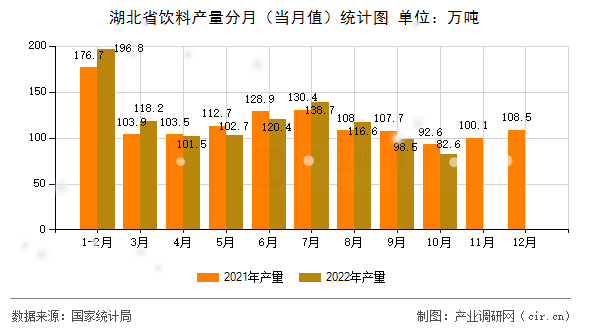 湖北省飲料產(chǎn)量分月（當(dāng)月值）統(tǒng)計圖
