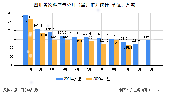 四川省飲料產量分月（當月值）統(tǒng)計
