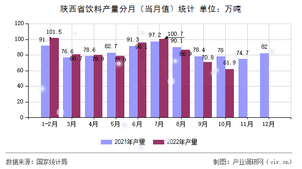 陜西省飲料產(chǎn)量分月（當(dāng)月值）統(tǒng)計