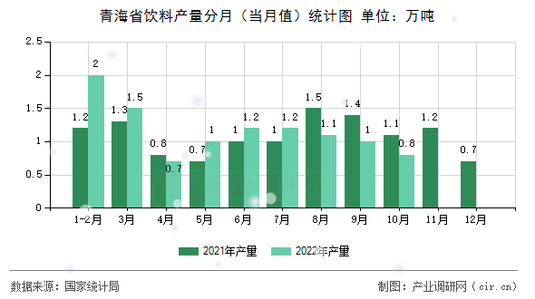 青海省飲料產(chǎn)量分月（當月值）統(tǒng)計圖