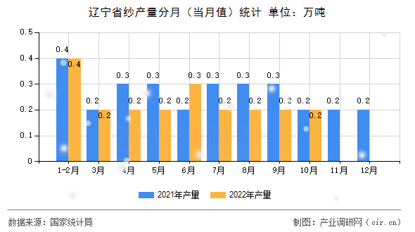 遼寧省紗產(chǎn)量分月（當月值）統(tǒng)計