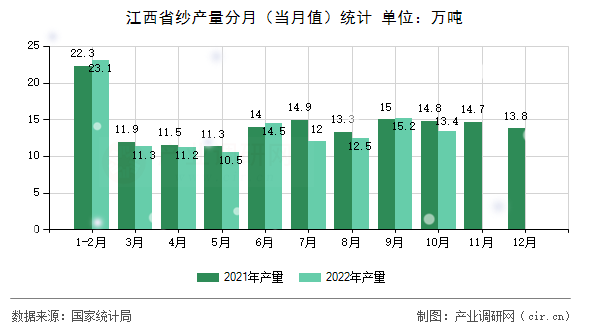 江西省紗產量分月（當月值）統計