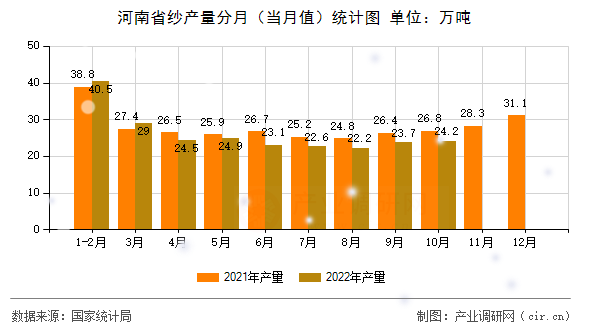 河南省紗產(chǎn)量分月（當(dāng)月值）統(tǒng)計(jì)圖