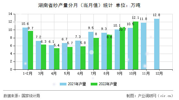 湖南省紗產量分月（當月值）統(tǒng)計