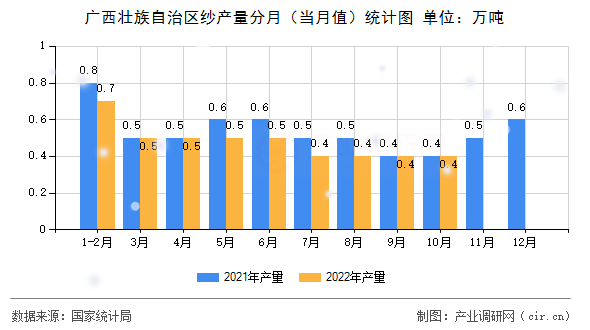 廣西壯族自治區(qū)紗產(chǎn)量分月(當(dāng)月值)統(tǒng)計(jì)圖 廣西壯族自治區(qū)紗產(chǎn)量分月(當(dāng)月值)統(tǒng)計(jì)圖