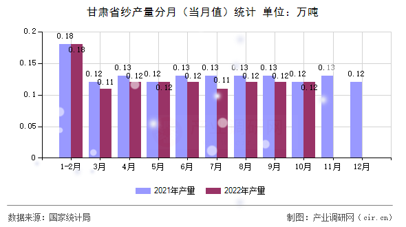 甘肅省紗產(chǎn)量分月(當(dāng)月值)統(tǒng)計(jì) 甘肅省紗產(chǎn)量分月(當(dāng)月值)統(tǒng)計(jì)