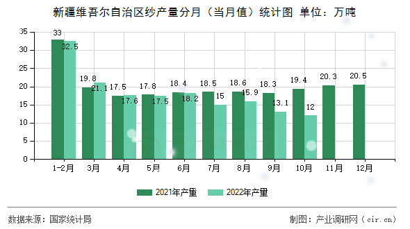 新疆維吾爾自治區(qū)紗產(chǎn)量分月（當月值）統(tǒng)計圖
