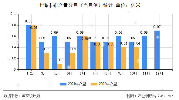 上海市布產(chǎn)量分月（當(dāng)月值）統(tǒng)計(jì)