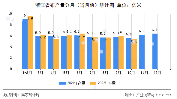 浙江省布產量分月(當月值)統(tǒng)計圖 浙江省布產量分月(當月值)統(tǒng)計圖