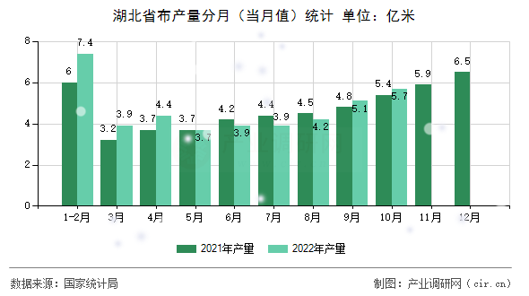 湖北省布產(chǎn)量分月(當(dāng)月值)統(tǒng)計(jì) 湖北省布產(chǎn)量分月(當(dāng)月值)統(tǒng)計(jì)