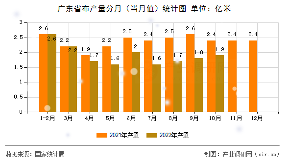 廣東省布產(chǎn)量分月（當(dāng)月值）統(tǒng)計(jì)圖