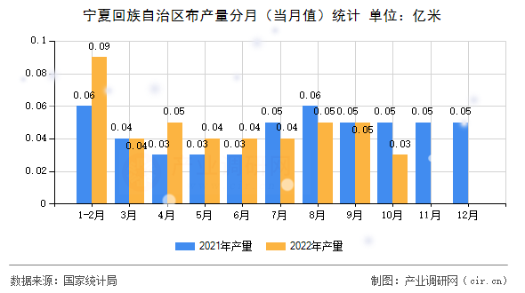 寧夏回族自治區(qū)布產(chǎn)量分月（當(dāng)月值）統(tǒng)計(jì)