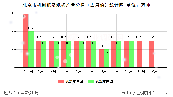 北京市機(jī)制紙及紙板產(chǎn)量分月（當(dāng)月值）統(tǒng)計圖