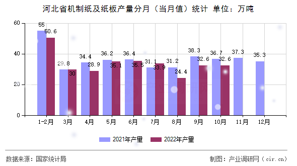 河北省機(jī)制紙及紙板產(chǎn)量分月（當(dāng)月值）統(tǒng)計(jì)