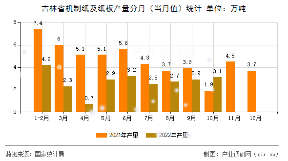 吉林省機(jī)制紙及紙板產(chǎn)量分月（當(dāng)月值）統(tǒng)計(jì)
