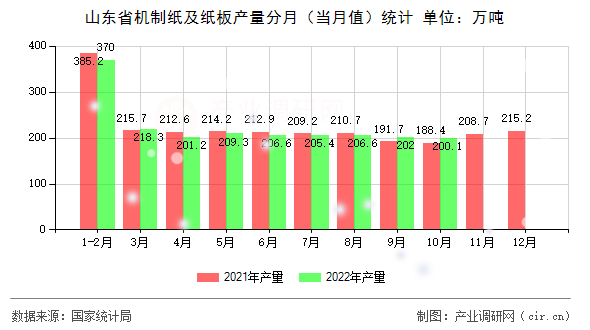 山東省機(jī)制紙及紙板產(chǎn)量分月（當(dāng)月值）統(tǒng)計(jì)