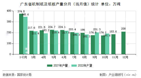 廣東省機制紙及紙板產(chǎn)量分月（當月值）統(tǒng)計