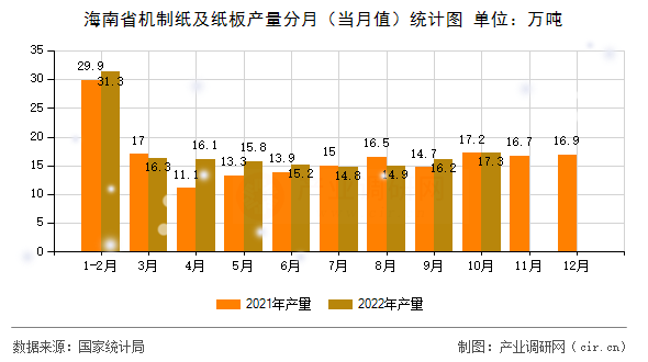 海南省機(jī)制紙及紙板產(chǎn)量分月（當(dāng)月值）統(tǒng)計(jì)圖