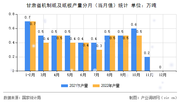 甘肅省機(jī)制紙及紙板產(chǎn)量分月（當(dāng)月值）統(tǒng)計(jì)
