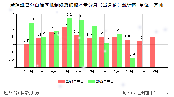 新疆維吾爾自治區(qū)機制紙及紙板產量分月(當月值)統計圖 新疆維吾爾自治區(qū)機制紙及紙板產量分月(當月值)統計圖