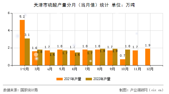 天津市硫酸產(chǎn)量分月（當(dāng)月值）統(tǒng)計(jì)