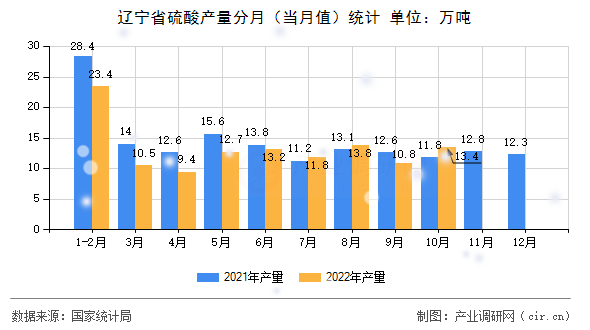 遼寧省硫酸產(chǎn)量分月（當月值）統(tǒng)計
