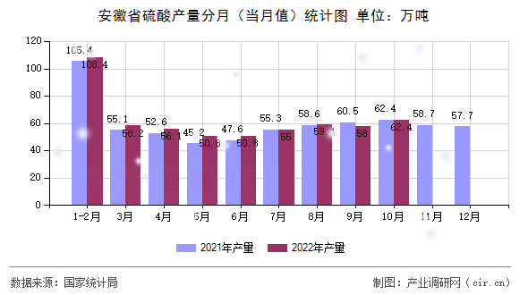 安徽省硫酸產(chǎn)量分月（當(dāng)月值）統(tǒng)計(jì)圖