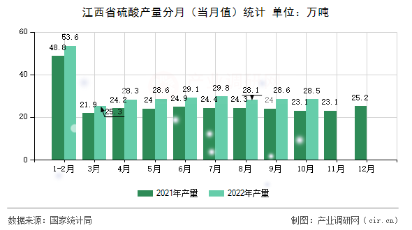 江西省硫酸產(chǎn)量分月（當(dāng)月值）統(tǒng)計(jì)