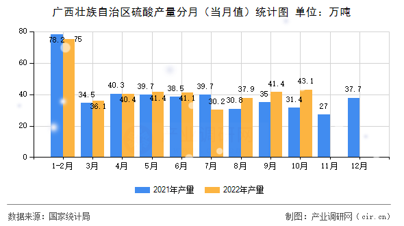 廣西壯族自治區(qū)硫酸產(chǎn)量分月（當(dāng)月值）統(tǒng)計(jì)圖