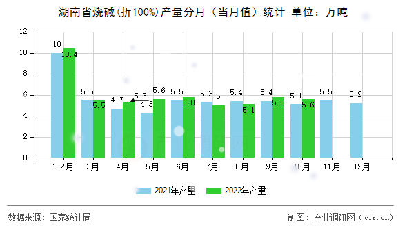 湖南省燒堿(折100%)產(chǎn)量分月（當月值）統(tǒng)計
