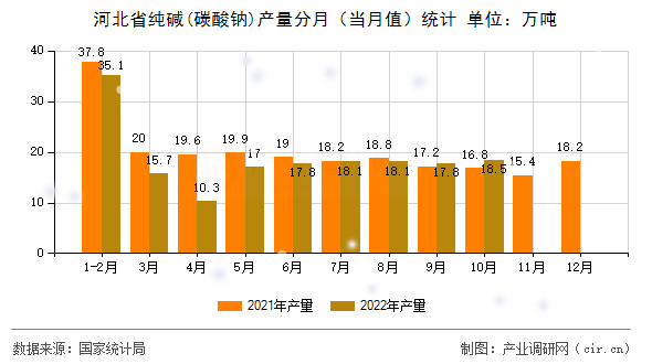 河北省純堿(碳酸鈉)產(chǎn)量分月（當(dāng)月值）統(tǒng)計