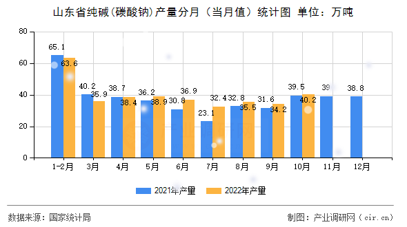 山東省純堿(碳酸鈉)產(chǎn)量分月(當(dāng)月值)統(tǒng)計(jì)圖 山東省純堿(碳酸鈉)產(chǎn)量分月(當(dāng)月值)統(tǒng)計(jì)圖