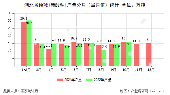 湖北省純堿(碳酸鈉)產(chǎn)量分月（當(dāng)月值）統(tǒng)計(jì)