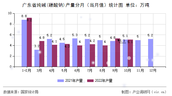 廣東省純堿(碳酸鈉)產(chǎn)量分月（當(dāng)月值）統(tǒng)計(jì)圖