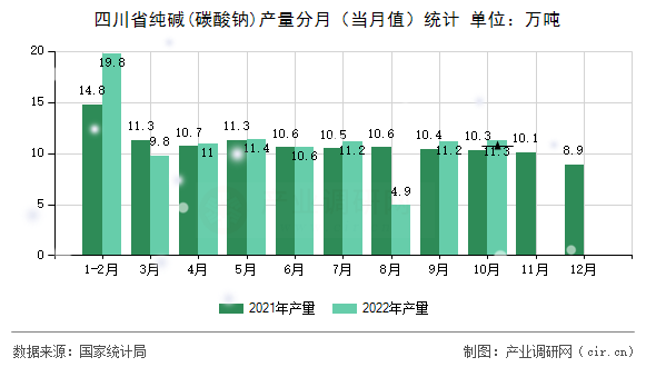 四川省純堿(碳酸鈉)產(chǎn)量分月（當(dāng)月值）統(tǒng)計(jì)