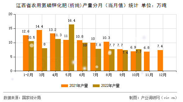 江西省農(nóng)用氮磷鉀化肥(折純)產(chǎn)量分月（當月值）統(tǒng)計