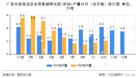 廣西壯族自治區(qū)農(nóng)用氮磷鉀化肥(折純)產(chǎn)量分月（當(dāng)月值）統(tǒng)計圖