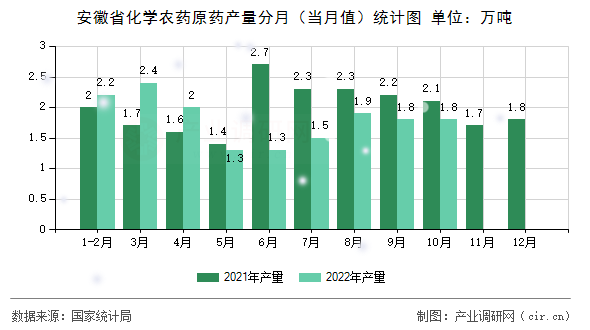 安徽省化學(xué)農(nóng)藥原藥產(chǎn)量分月（當(dāng)月值）統(tǒng)計圖