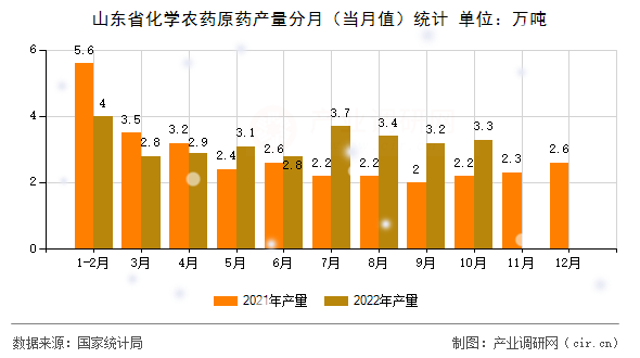 山東省化學(xué)農(nóng)藥原藥產(chǎn)量分月（當(dāng)月值）統(tǒng)計(jì)