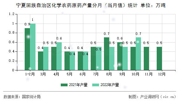 寧夏回族自治區(qū)化學(xué)農(nóng)藥原藥產(chǎn)量分月（當(dāng)月值）統(tǒng)計(jì)