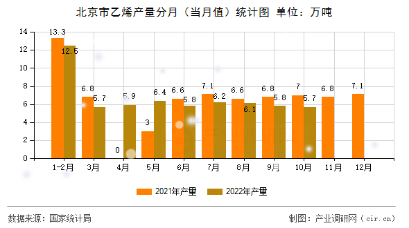 北京市乙烯產(chǎn)量分月(當(dāng)月值)統(tǒng)計圖 北京市乙烯產(chǎn)量分月(當(dāng)月值)統(tǒng)計圖
